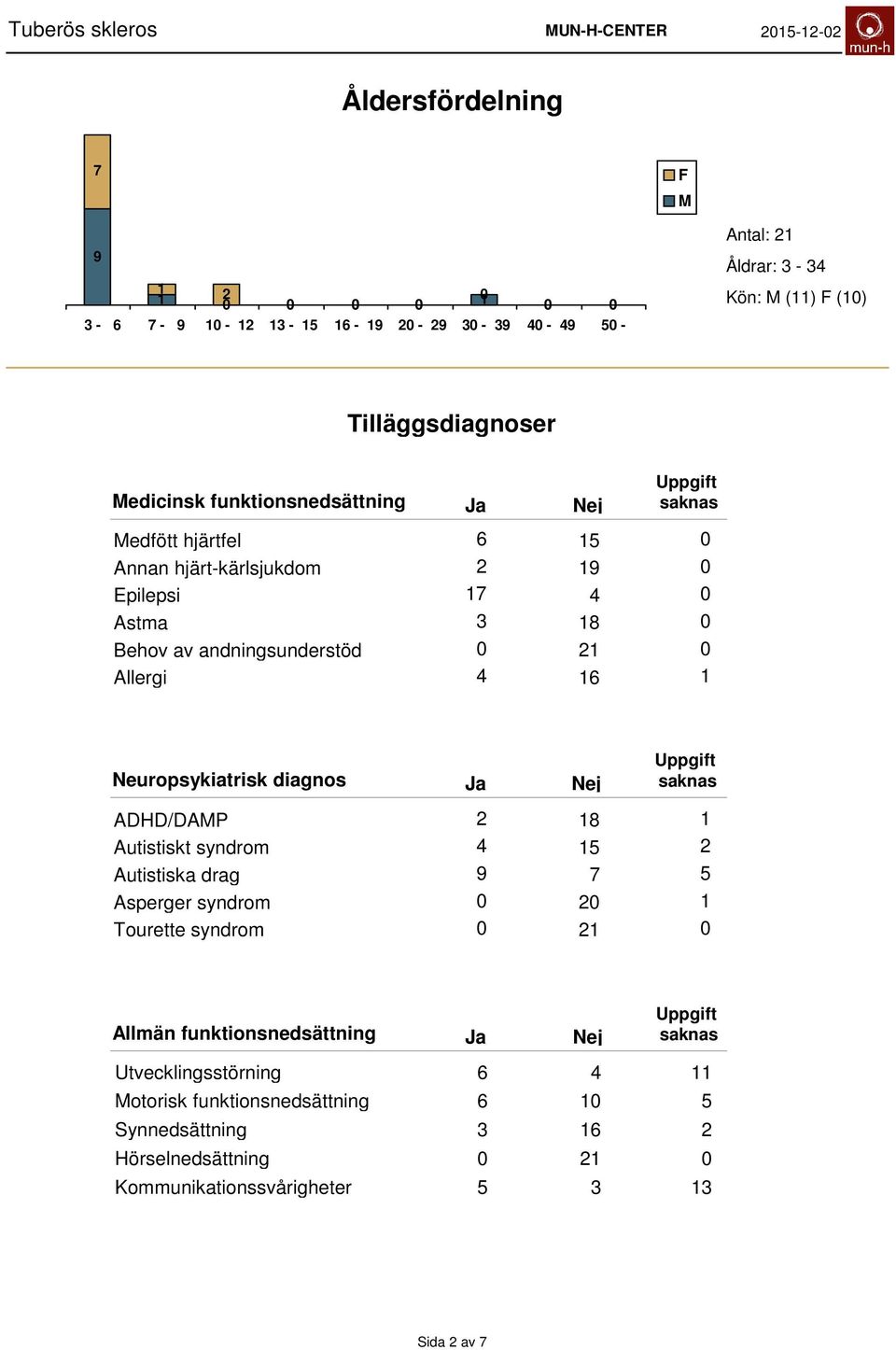 Neuropsykiatrisk diagnos ADHD/DAMP 18 1 Autistiskt syndrom 4 15 Autistiska drag 5 Asperger syndrom 1 Tourette syndrom Allmän