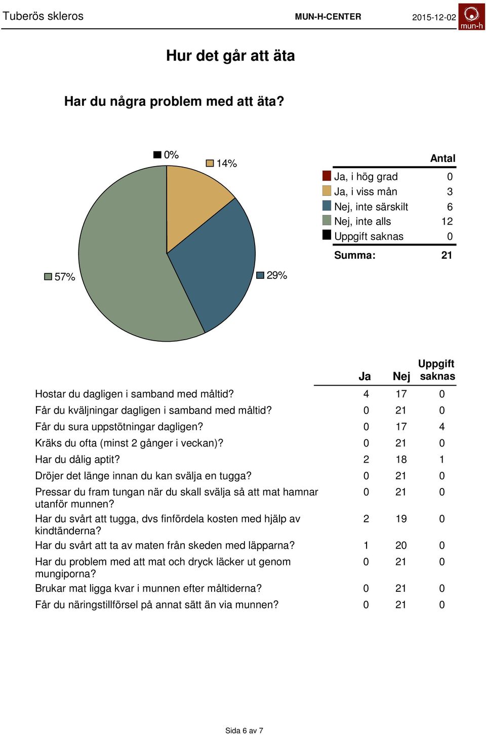 Dröjer det länge innan du kan svälja en tugga? Pressar du fram tungan när du skall svälja så att mat hamnar utanför munnen?