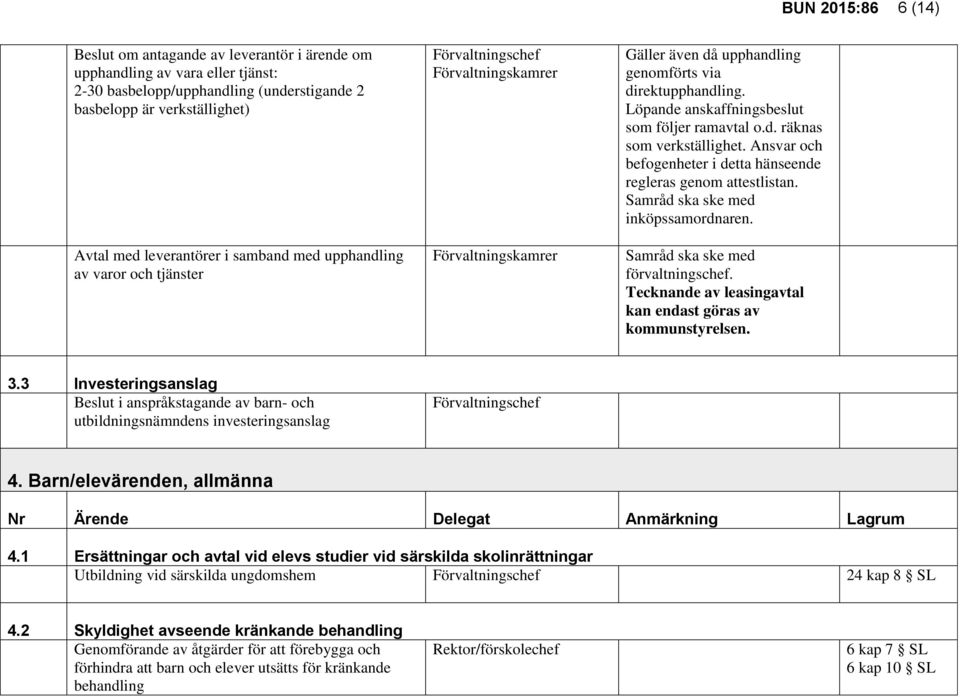 Ansvar och befogenheter i detta hänseende regleras genom attestlistan. Samråd ska ske med inköpssamordnaren. Samråd ska ske med förvaltningschef.