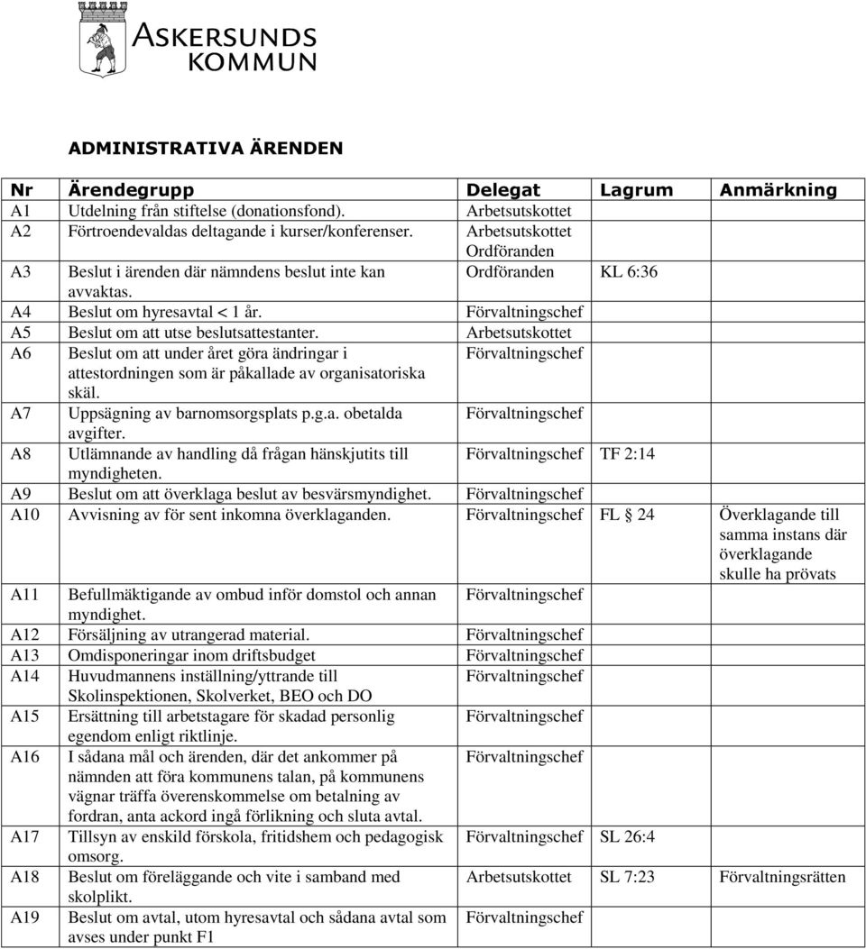 Arbetsutskottet A6 Beslut om att under året göra ändringar i Förvaltningschef attestordningen som är påkallade av organisatoriska skäl. A7 Uppsägning av barnomsorgsplats p.g.a. obetalda Förvaltningschef avgifter.