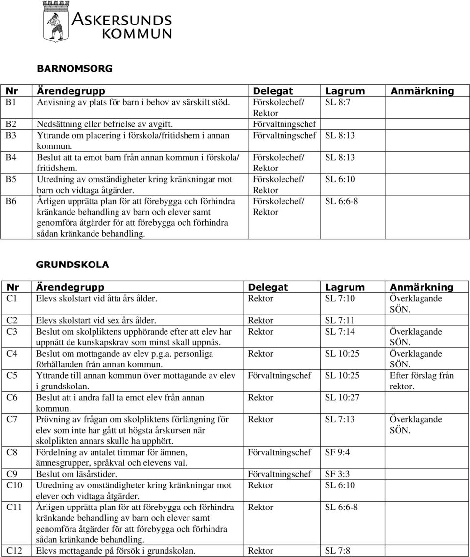 B5 Utredning av omständigheter kring kränkningar mot Förskolechef/ SL 6:10 barn och vidtaga åtgärder.