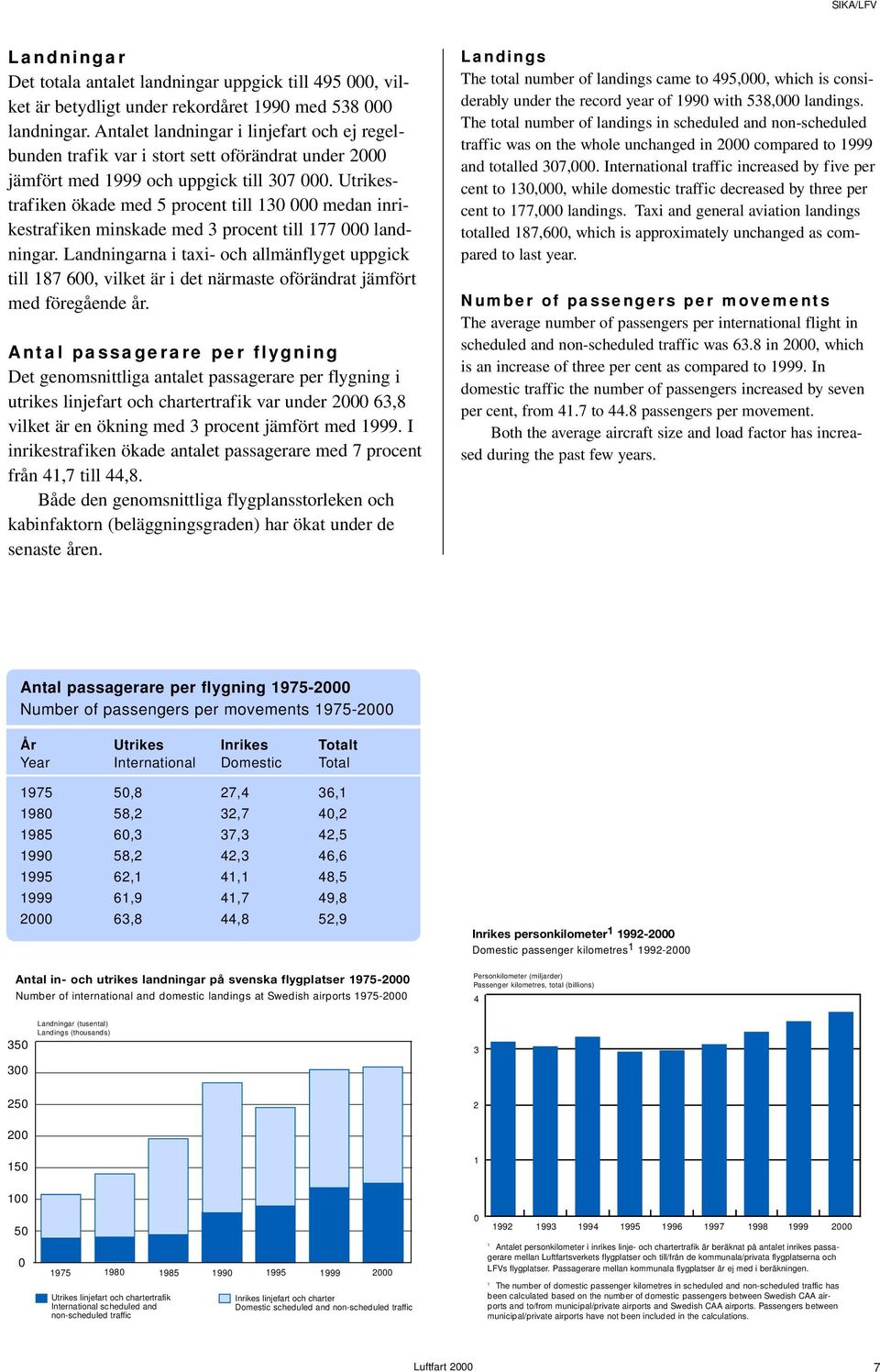 Utrikestrafiken ökade med 5 procent till 130 000 medan inrikestrafiken minskade med 3 procent till 177 000 landningar.