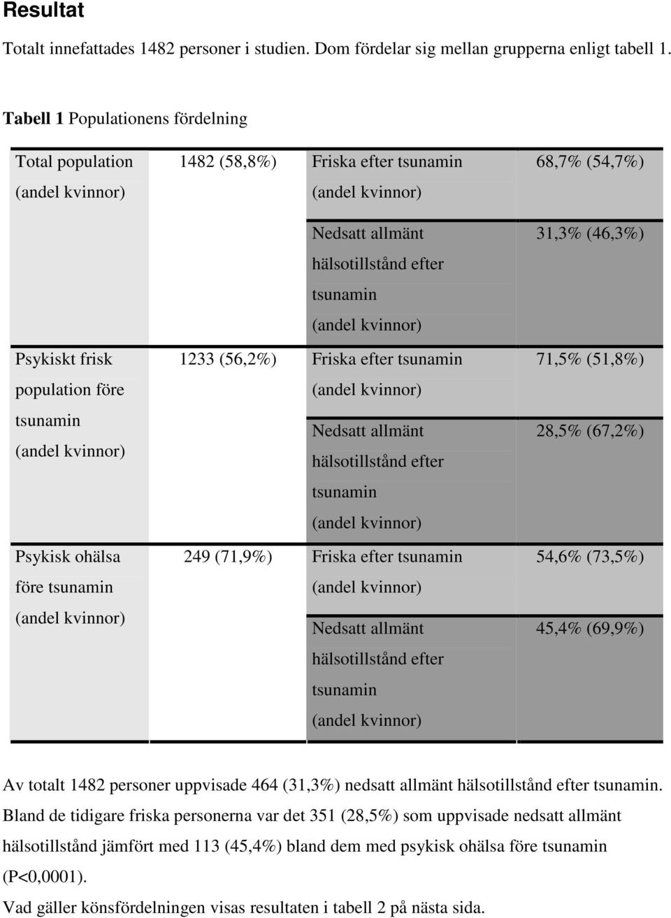 efter tsunamin 71,5% (51,8%) population före tsunamin Nedsatt allmänt hälsotillstånd efter 28,5% (67,2%) tsunamin Psykisk ohälsa 249 (71,9%) Friska efter tsunamin 54,6% (73,5%) före tsunamin Nedsatt