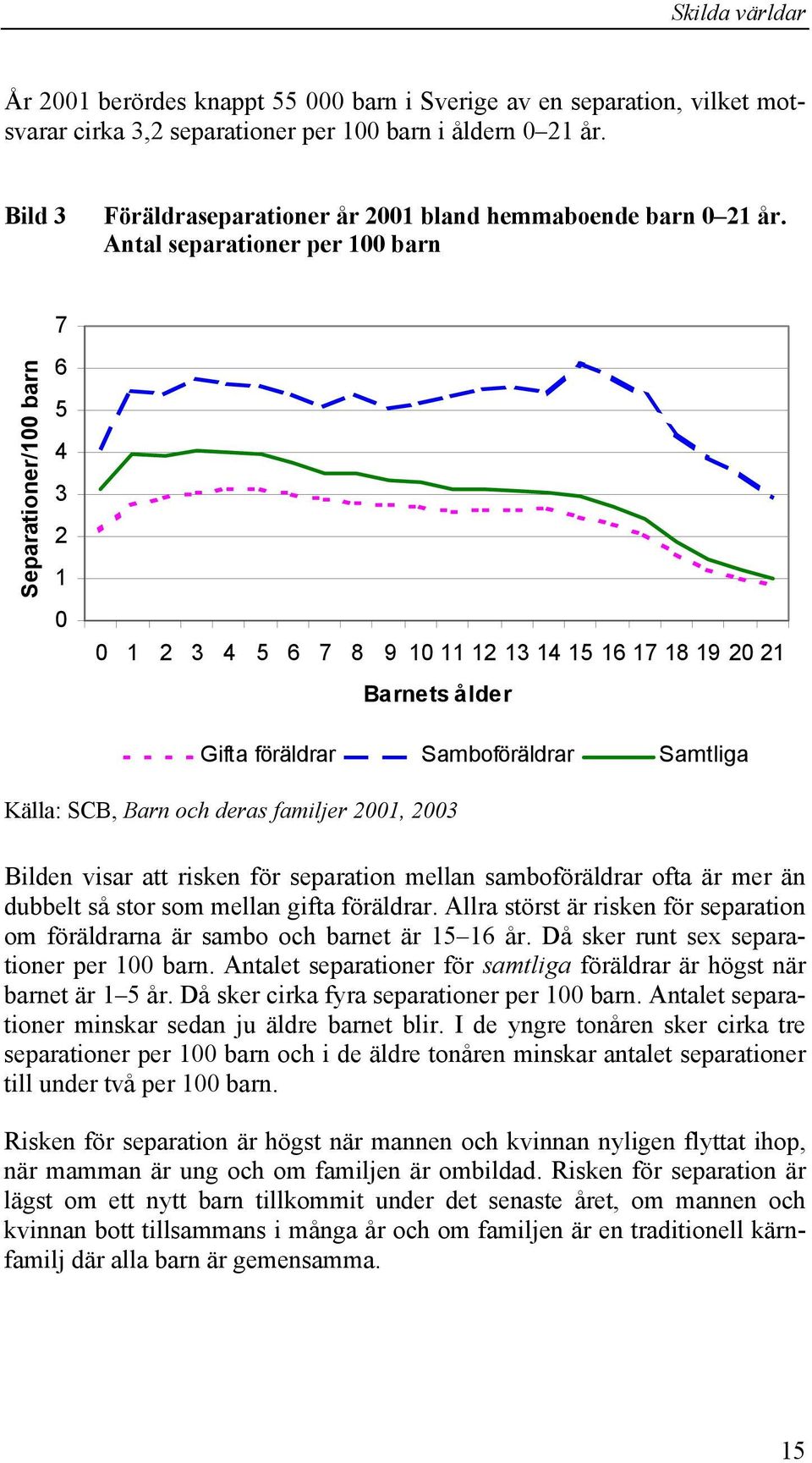 Antal separationer per 100 barn Separationer/100 barn 7 6 5 4 3 2 1 0 0 1 2 3 4 5 6 7 8 9 101112131415161718192021 Barnets ålder Gifta föräldrar Samboföräldrar Samtliga Källa: SCB, Barn och deras