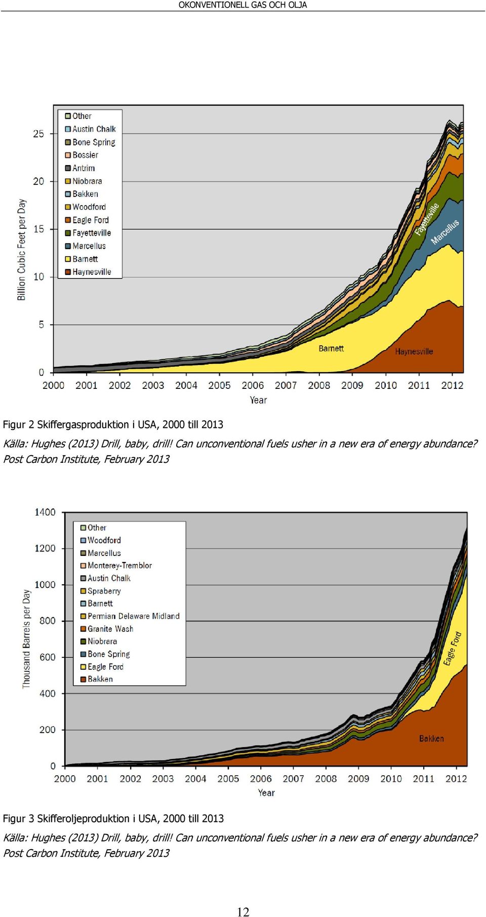 Post Carbon Institute, February 2013 Figur 3 Skifferoljeproduktion i USA, 2000 till 2013 Källa: