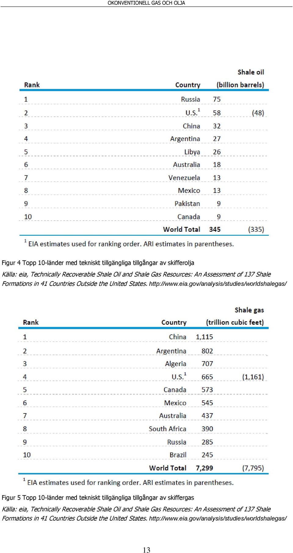 gov/analysis/studies/worldshalegas/ Figur 5 Topp 10-länder med tekniskt tillgängliga tillgångar av skiffergas Källa: eia, Technically