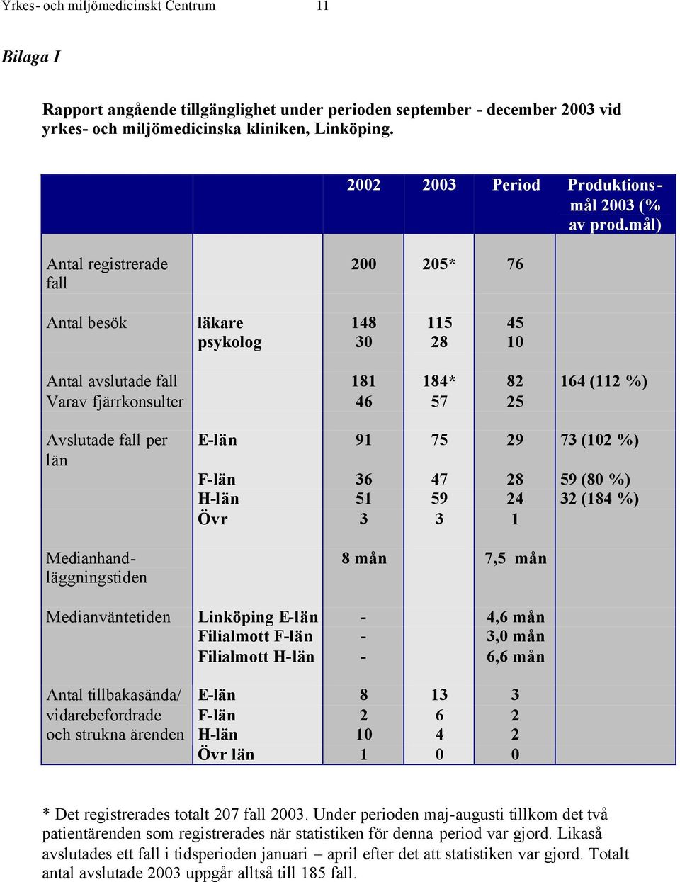 mål) Antal registrerade fall 200 205* 76 Antal besök läkare 148 115 45 psykolog 30 28 10 Antal avslutade fall 181 184* 82 164 (112 %) Varav fjärrkonsulter 46 57 25 Avslutade fall per län