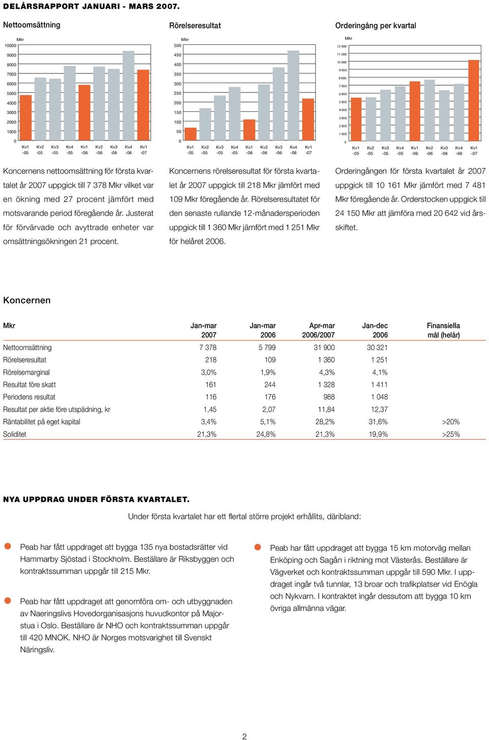 150 100 50 4 000 3 000 2 000 1 000 0 Kv2 Kv3 Kv4 Kv2 Kv3 Kv4-07 0 Kv2 Kv3 Kv4 Kv2 Kv3 Kv4-07 0 Kv2 Kv3 Kv4 Kv2 Kv3 Kv4-07 Koncernens nettoomsättning för första kvartalet år 2007 uppgick till 7 378