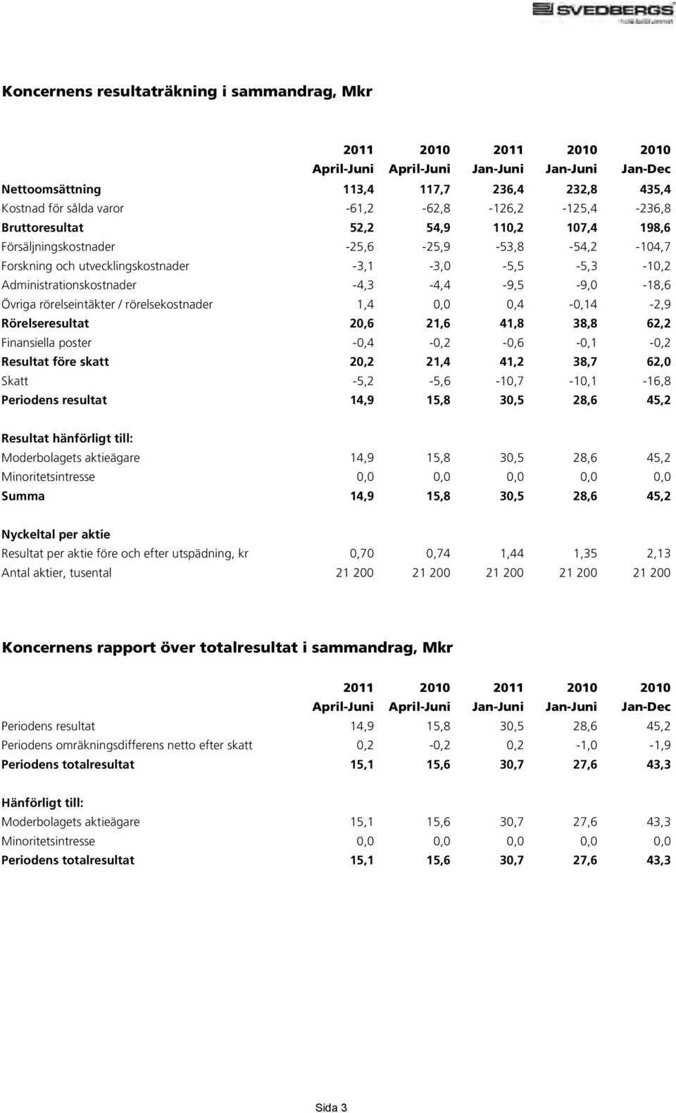 Administrationskostnader -4,3-4,4-9,5-9,0-18,6 Övriga rörelseintäkter / rörelsekostnader 1,4 0,0 0,4-0,14-2,9 Rörelseresultat 20,6 21,6 41,8 38,8 62,2 Finansiella poster -0,4-0,2-0,6-0,1-0,2 Resultat