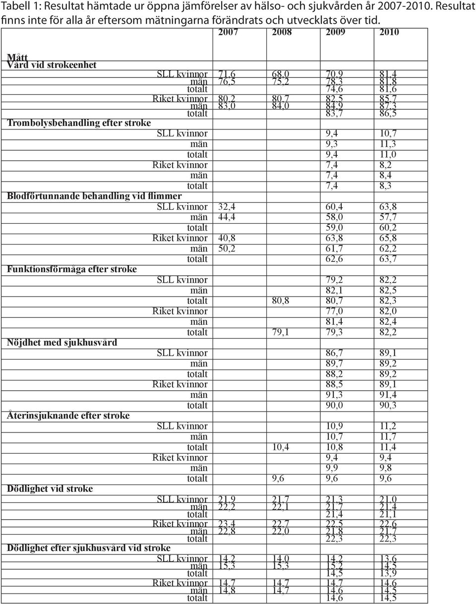 Trombolysbehandling efter stroke SLL kvinnor 9,4 10,7 män 9,3 11,3 totalt 9,4 11,0 Riket kvinnor 7,4 8,2 män 7,4 8,4 totalt 7,4 8,3 Blodförtunnande behandling vid flimmer SLL kvinnor 32,4 60,4 63,8