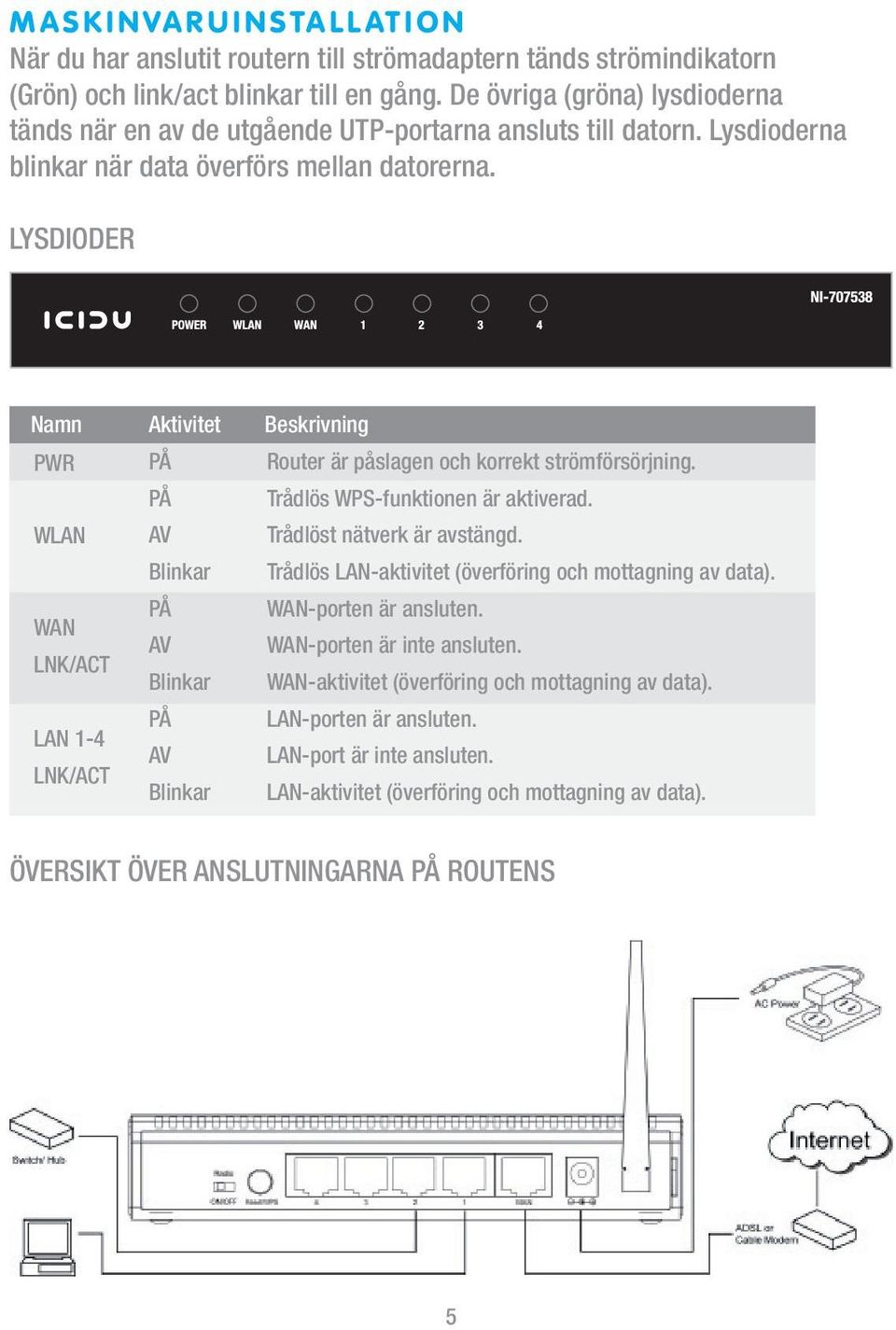 LYSDIODER Namn Aktivitet Beskrivning PWR WLAN WAN LNK/ACT LAN 1-4 LNK/ACT PÅ Router är påslagen och korrekt strömförsörjning. PÅ Trådlös WPS-funktionen är aktiverad. AV Trådlöst nätverk är avstängd.