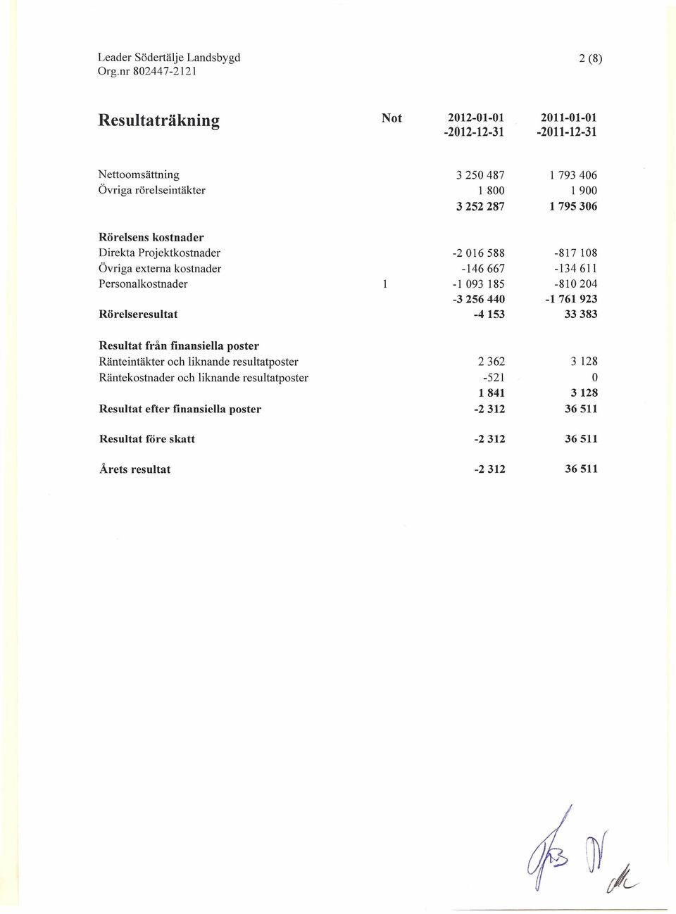 -3256440-1 761 923 Rörelseresultat -4153 33383 Resultat från finansiella poster Ränteintäkter och liknande resultatposter 2362 3 128 Räntekostnader