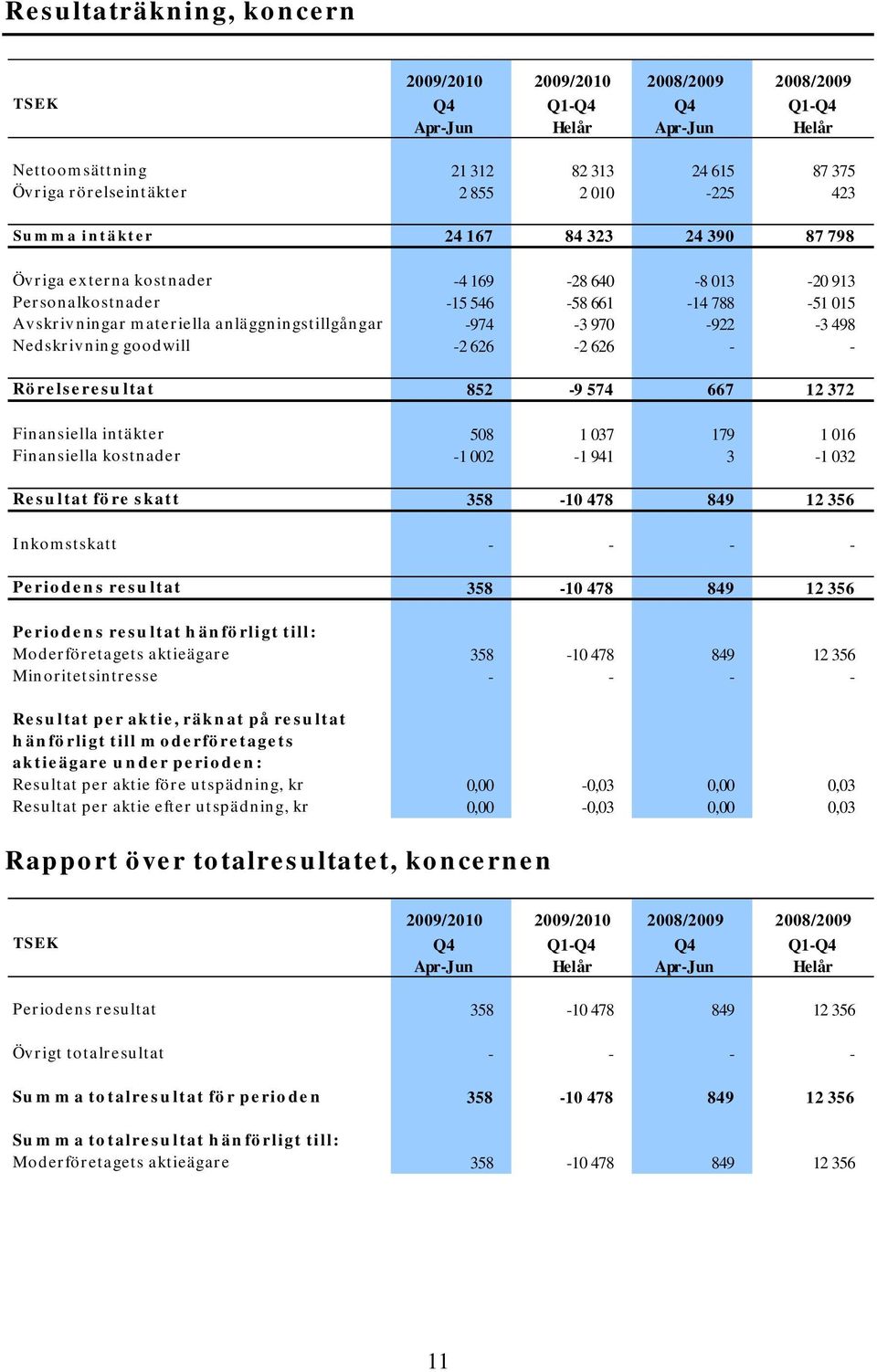 970-922 -3 498 Nedskrivning goodwill -2 626-2 626 - - Rörelseresultat 852-9 574 667 12 372 Finansiella intäkter 508 1 037 179 1 016 Finansiella kostnader -1 002-1 941 3-1 032 Resultat före skatt