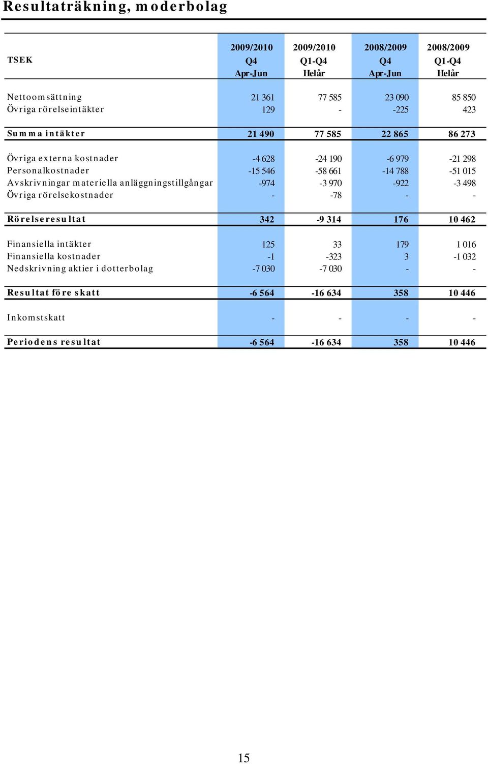 Avskrivningar materiella anläggningstillgångar -974-3 970-922 -3 498 Övriga rörelsekostnader - -78 - - Rörelseresultat 342-9 314 176 10 462 Finansiella intäkter 125 33 179 1 016