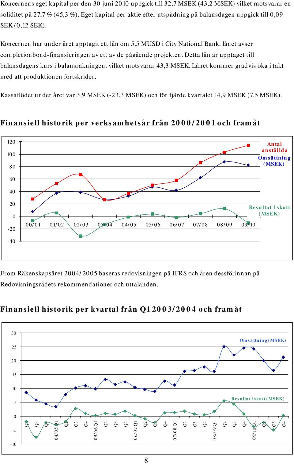 Koncernen har under året upptagit ett lån om 5,5 MUSD i City National Bank, lånet avser completionbond-finansieringen av ett av de pågående projekten.