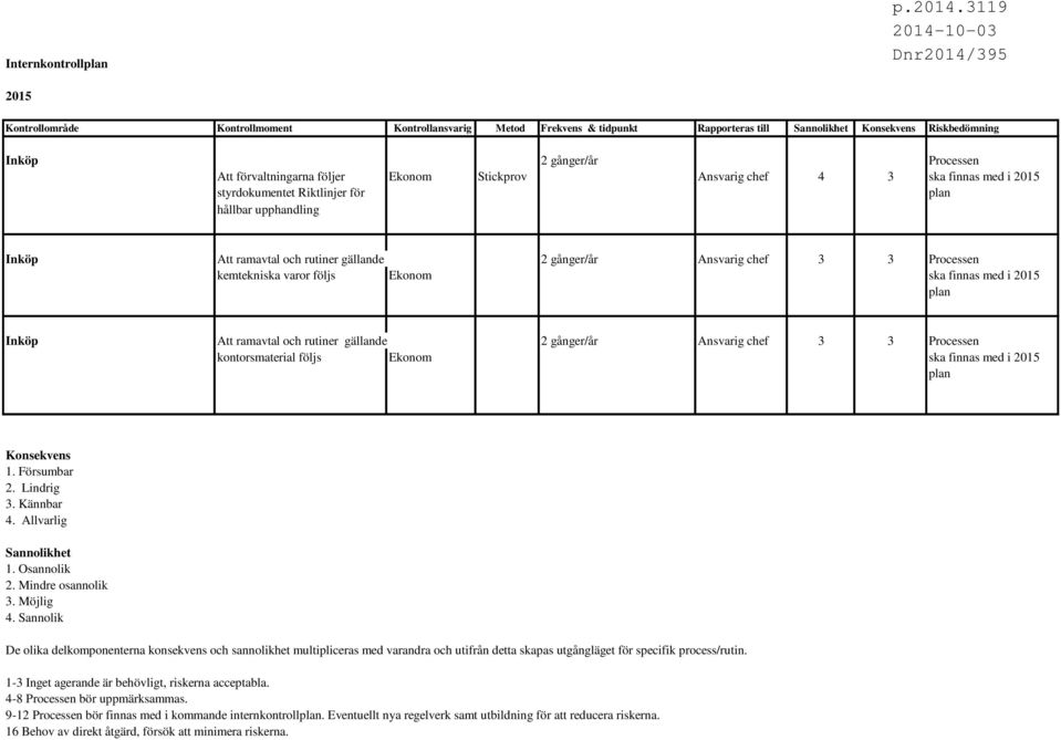 kemtekniska varor följs Ekonom ska finnas med i 2015 plan Inköp Att ramavtal och rutiner gällande 2 gånger/år Ansvarig chef 3 3 Processen kontorsmaterial följs Ekonom ska finnas med i 2015 plan