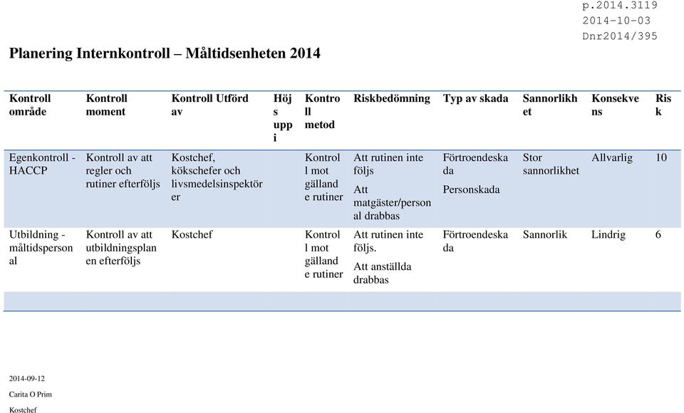 rutinen inte följs Att matgäster/person al drabbas Förtroendeska da Personskada Stor sannorlikhet Allvarlig 10 Utbildning - måltidsperson al Kontroll av att