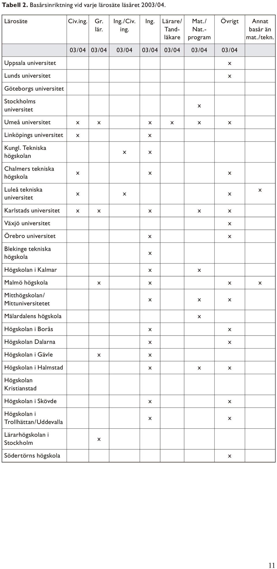 Tekniska högskolan Chalmers tekniska högskola Luleå tekniska universitet Karlstads universitet Väjö universitet Örebro universitet Blekinge tekniska högskola Högskolan i Kalmar Malmö högskola