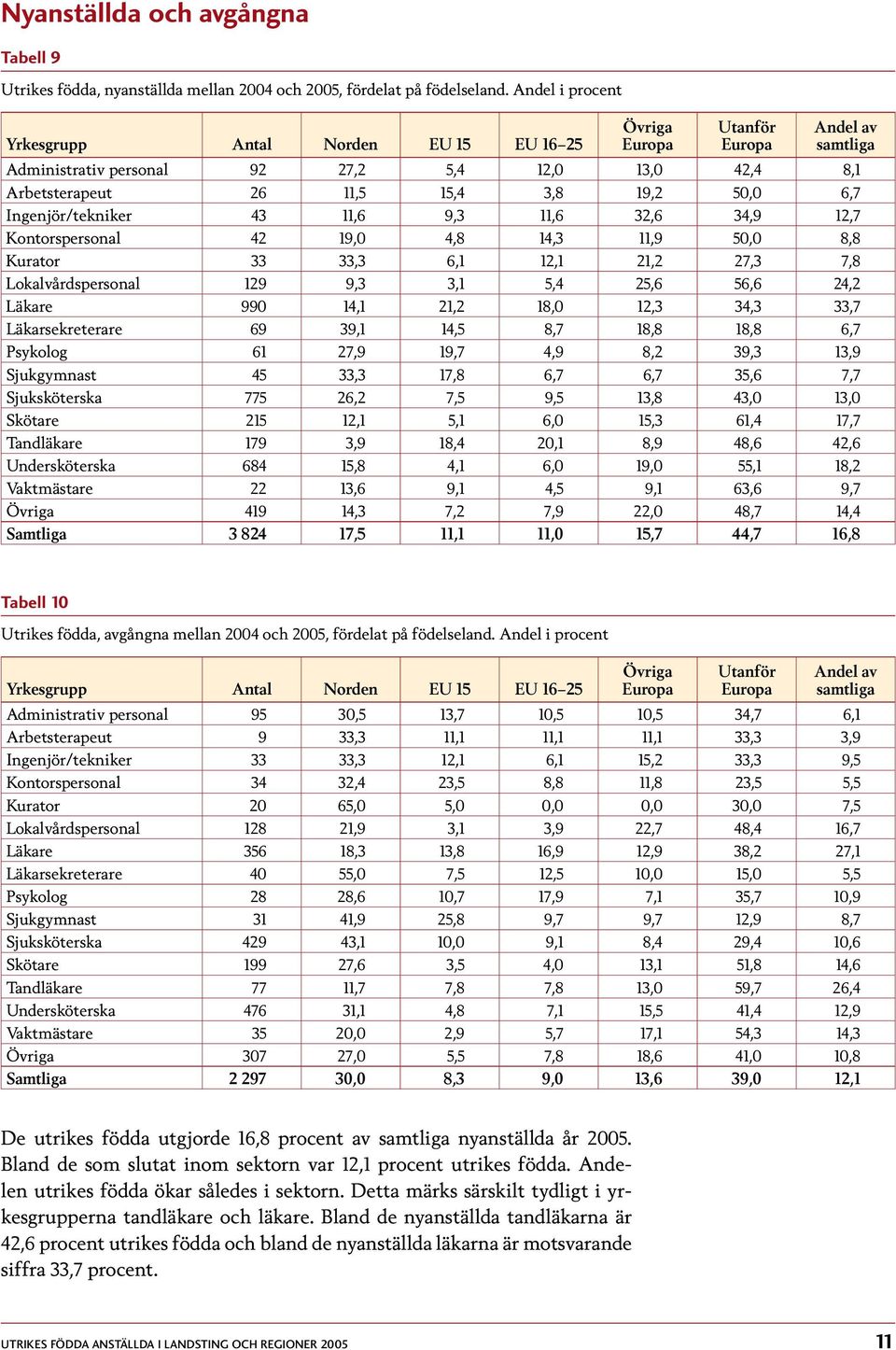 9,3 11,6 32,6 34,9 12,7 Kontorspersonal 42 19,0 4,8 14,3 11,9 50,0 8,8 Kurator 33 33,3 6,1 12,1 21,2 27,3 7,8 Lokalvårdspersonal 129 9,3 3,1 5,4 25,6 56,6 24,2 Läkare 990 14,1 21,2 18,0 12,3 34,3