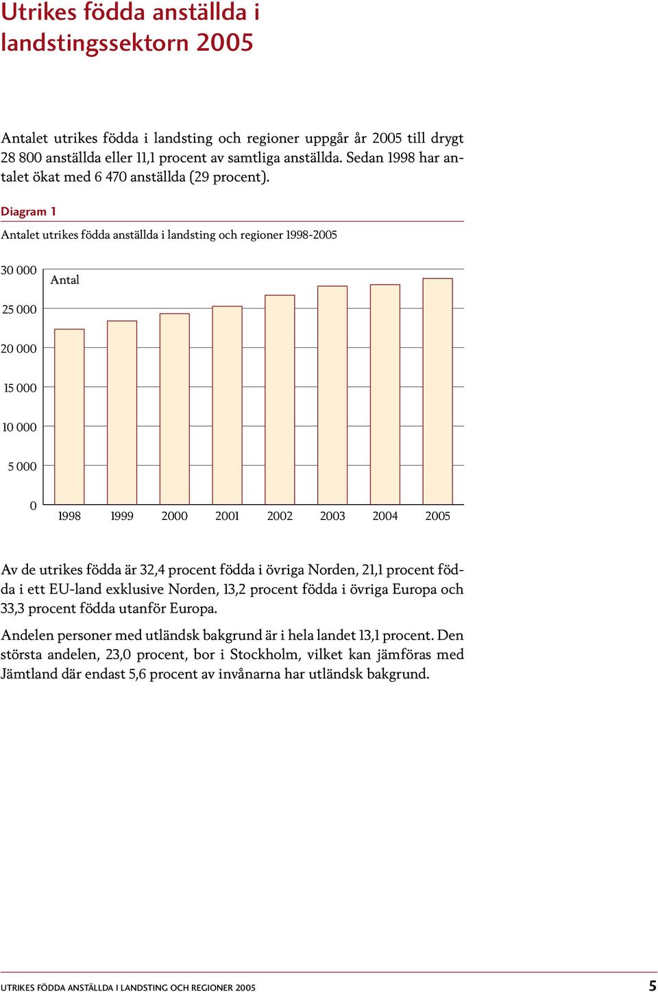 Diagram 1 Antalet utrikes födda anställda i landsting och regioner 1998-2005 30 000 Antal 25 000 20 000 15 000 10 000 5 000 0 1998 1999 2000 2001 2002 2003 2004 2005 Av de utrikes födda är 32,4