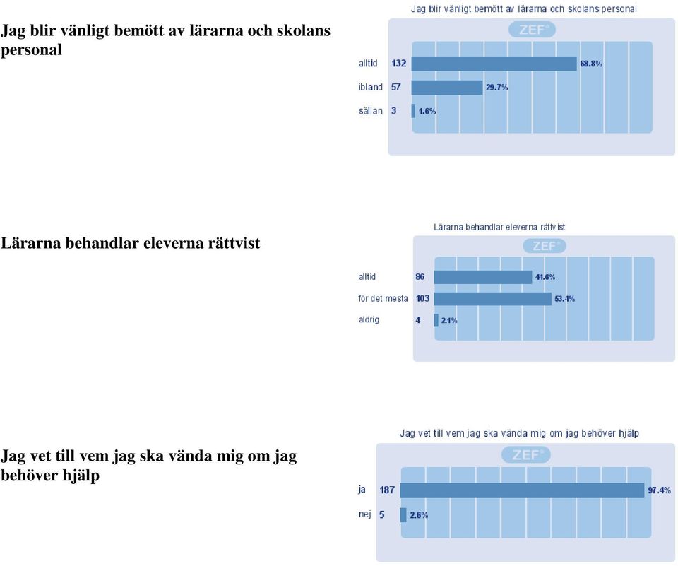 behandlar eleverna rättvist Jag vet