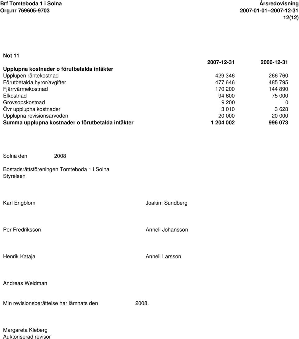 Summa upplupna kostnader o förutbetalda intäkter 1 204 002 996 073 Solna den 2008 Bostadsrättsföreningen Tomteboda 1 i Solna Styrelsen Karl Engblom Joakim