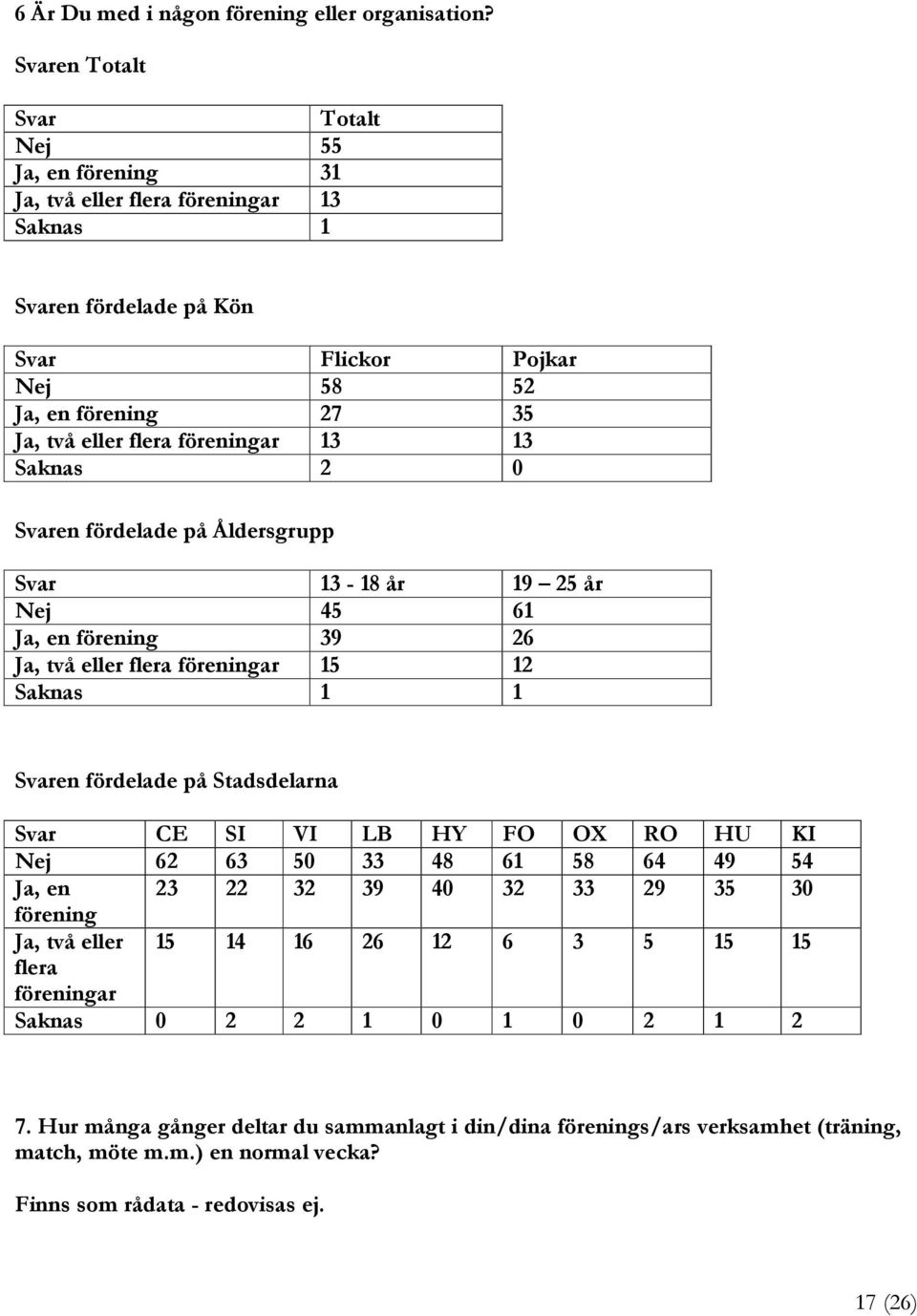 Saknas 2 0 Svaren fördelade på Åldersgrupp Svar 13-18 år 19 25 år Nej 45 61 Ja, en förening 39 26 Ja, två eller flera föreningar 15 12 Saknas 1 1 Svaren fördelade på Stadsdelarna Svar CE SI VI LB