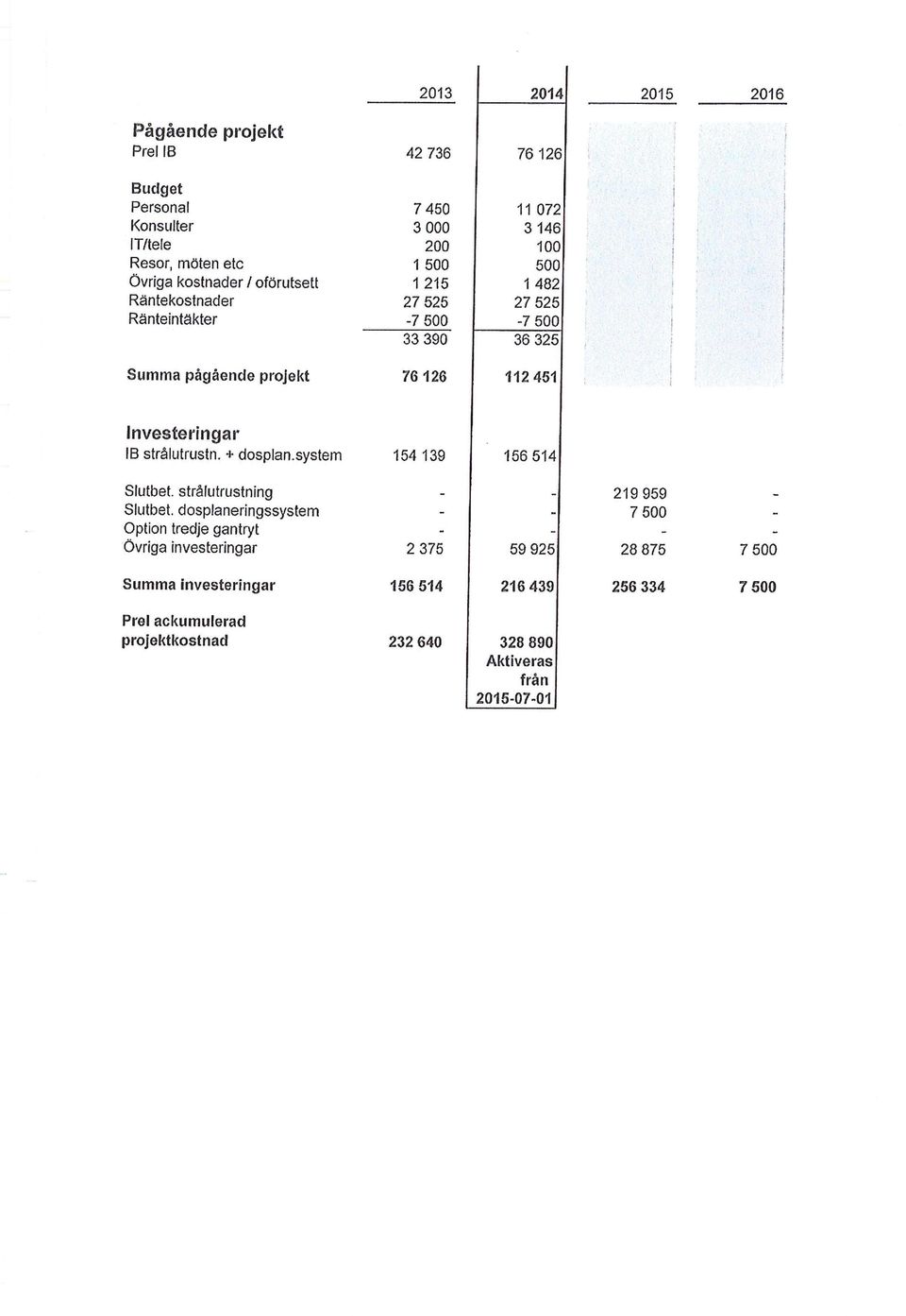 Investeringar IB strålutrustn. + dosplan.system 154 139 156 514 Slutbet. strålutrustning Slutbet.