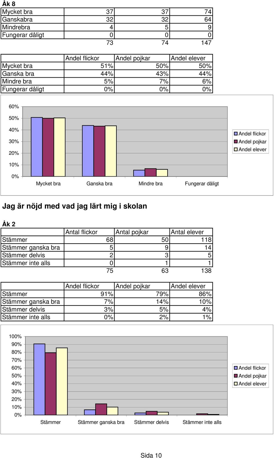 vad jag lärt mig i skolan Stämmer 68 50 118 Stämmer ganska bra 5 9 14 Stämmer delvis 2 3 5 Stämmer inte alls 0 1 1 75 63