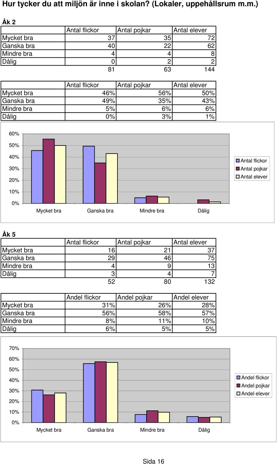 m.m.) Mycket bra 37 35 72 Ganska bra 40 22 62 Mindre bra 4 4 8 Dålig 0 2 2 81 63 144 Mycket bra 46% 56% 5 Ganska bra 49% 35% 43%