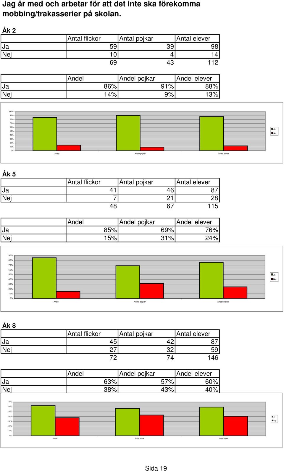 Andel Åk 5 Ja 41 46 87 Nej 7 21 28 48 67 115 Andel Ja 85% 69% 76% Nej 15% 31% 24% 9 8 7 6 5 4 Ja