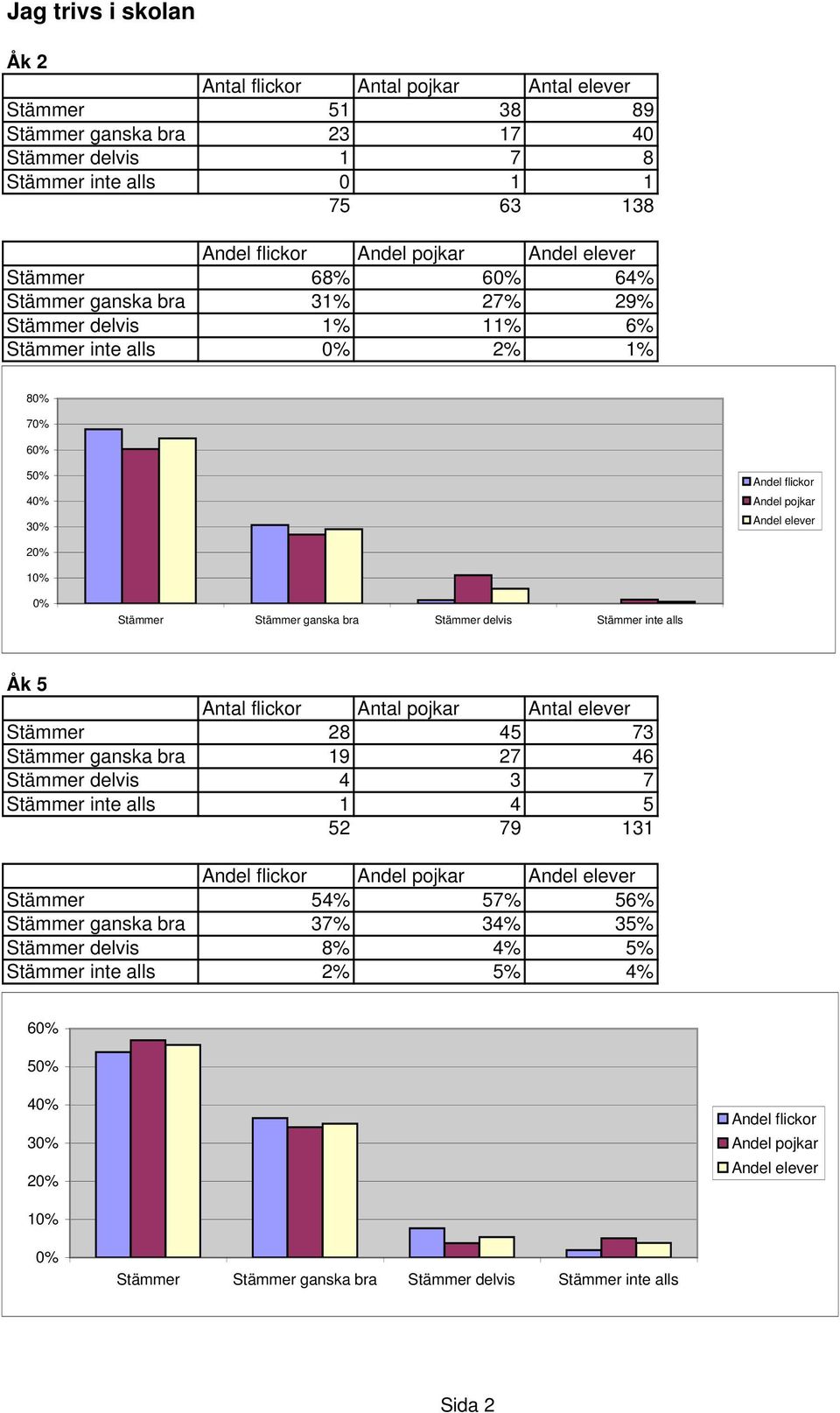 4 3 1 Åk 5 Stämmer 28 45 73 Stämmer ganska bra 19 27 46 Stämmer delvis 4 3 7 Stämmer inte alls 1 4 5 52 79 131