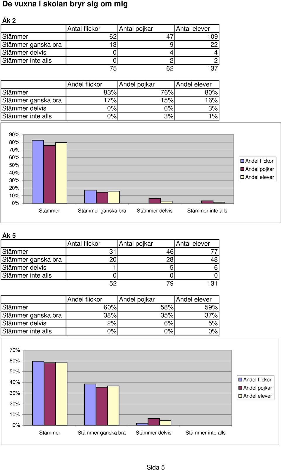 9 8 7 6 5 4 3 1 Åk 5 Stämmer 31 46 77 Stämmer ganska bra 20 28 48 Stämmer delvis 1 5 6 Stämmer inte alls 0 0 0 52