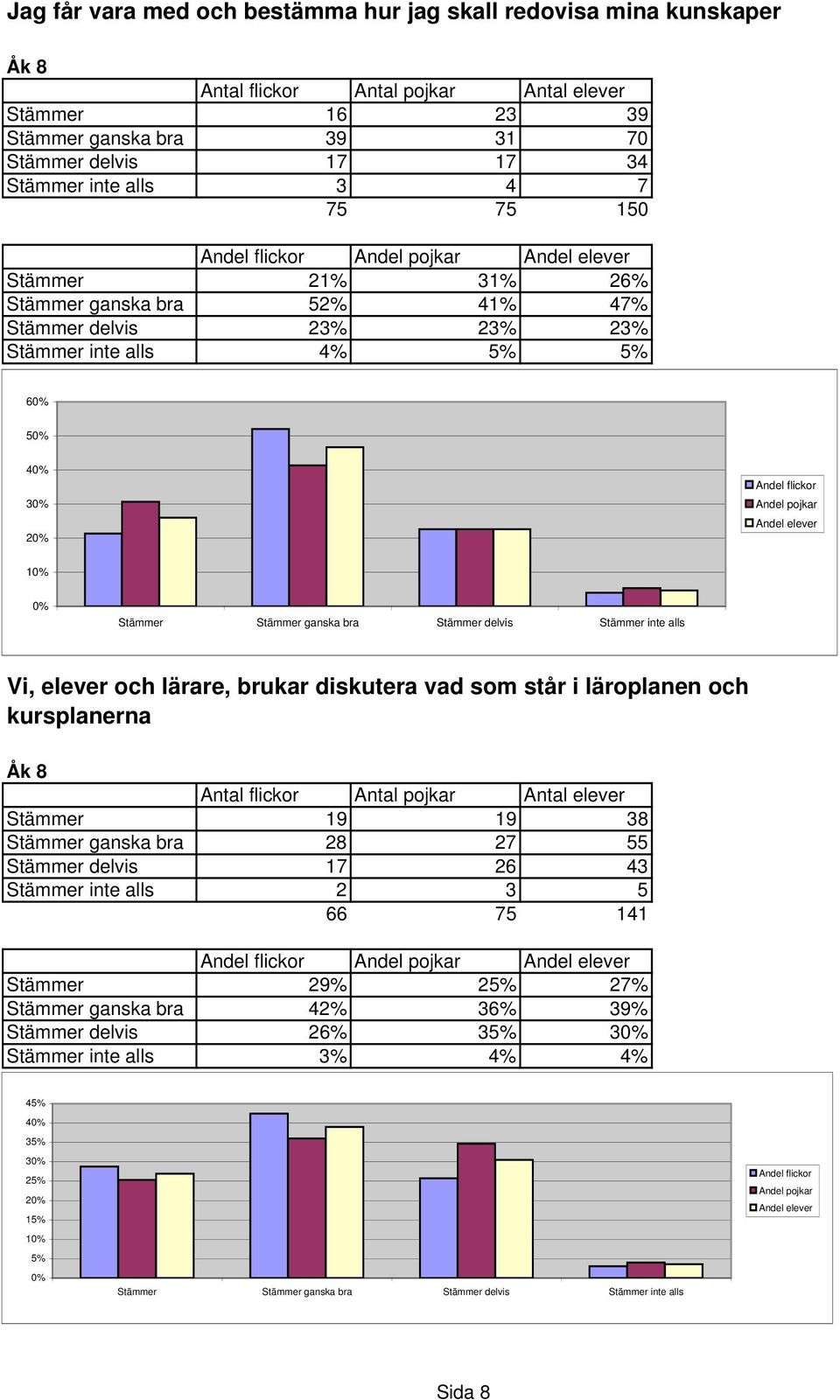 lärare, brukar diskutera vad som står i läroplanen och kursplanerna Stämmer 19 19 38 Stämmer ganska bra 28 27 55 Stämmer delvis 17 26 43 Stämmer inte