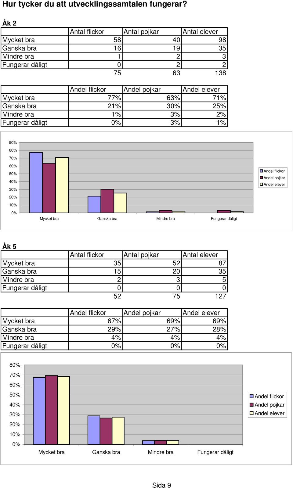 Mindre bra 1% 3% 2% Fungerar dåligt 3% 1% 9 8 7 6 5 4 3 1 Mycket bra Ganska bra Mindre bra Fungerar dåligt Åk 5 Mycket bra 35 52 87