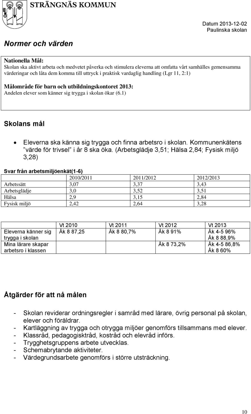 1) Skolans mål Eleverna ska känna sig trygga och finna arbetsro i skolan. Kommunenkätens värde för trivsel i år 8 ska öka.