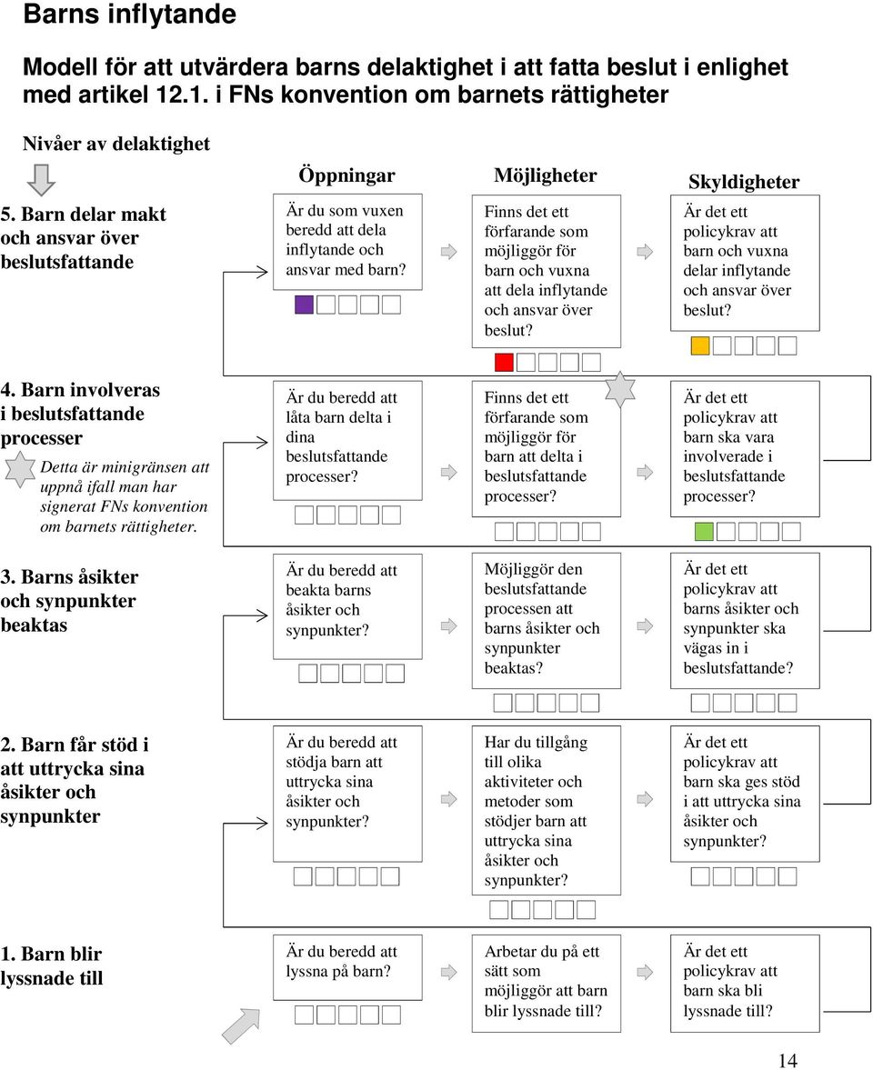 Barn delar makt och ansvar över beslutsfattande Är du som vuxen beredd att dela inflytande och ansvar med barn?