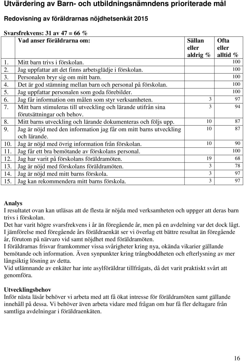 Det är god stämning mellan barn och personal på förskolan. 100 5. Jag uppfattar personalen som goda förebilder. 100 6. Jag får information om målen som styr verksamheten. 3 97 7.