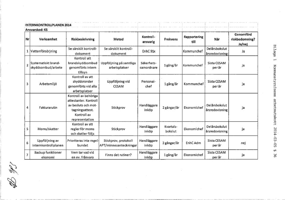 Kontroll av representation Kontroll av att 5 Moms/skatter reglerför moms och skatter följs 6 7 Uppföljning av intern kontroll planen Backup funktioner ekonomi Prioriteras inte regel bundet Vem tar