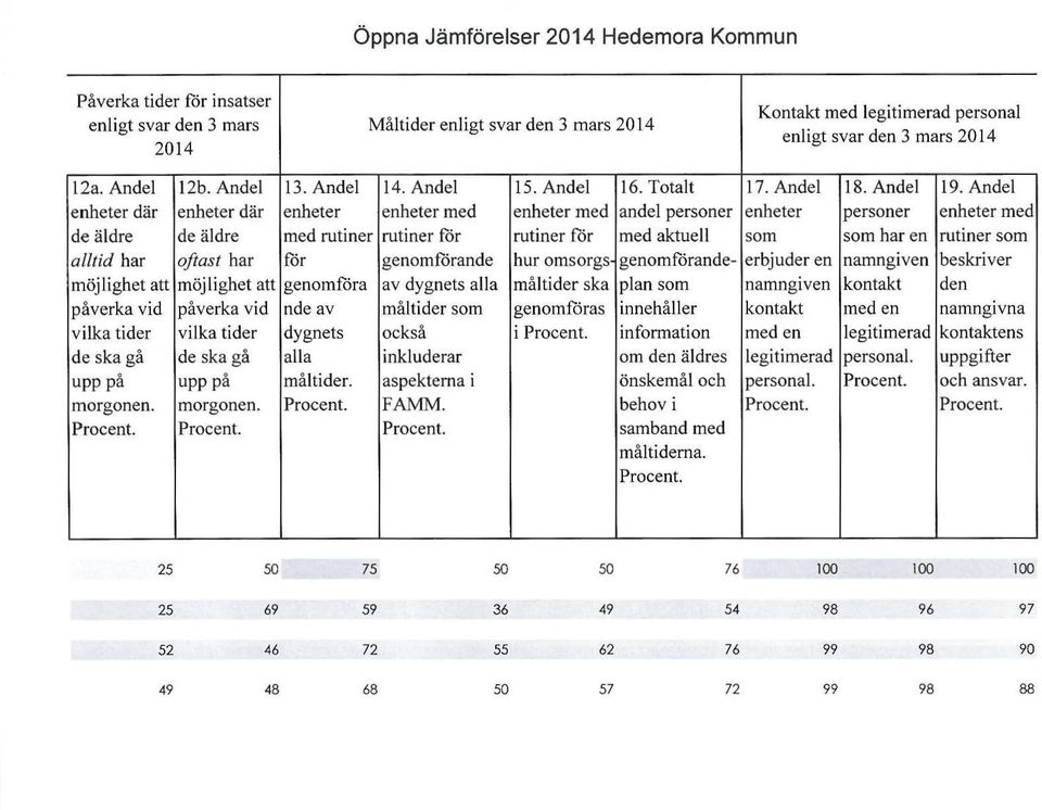 Andel enheter där enheter där enheter enheter med enheter med andel personer enheter personer enheter med de äldre de äldre med rutiner rutiner för rutiner för med aktuell som som har en rutiner som