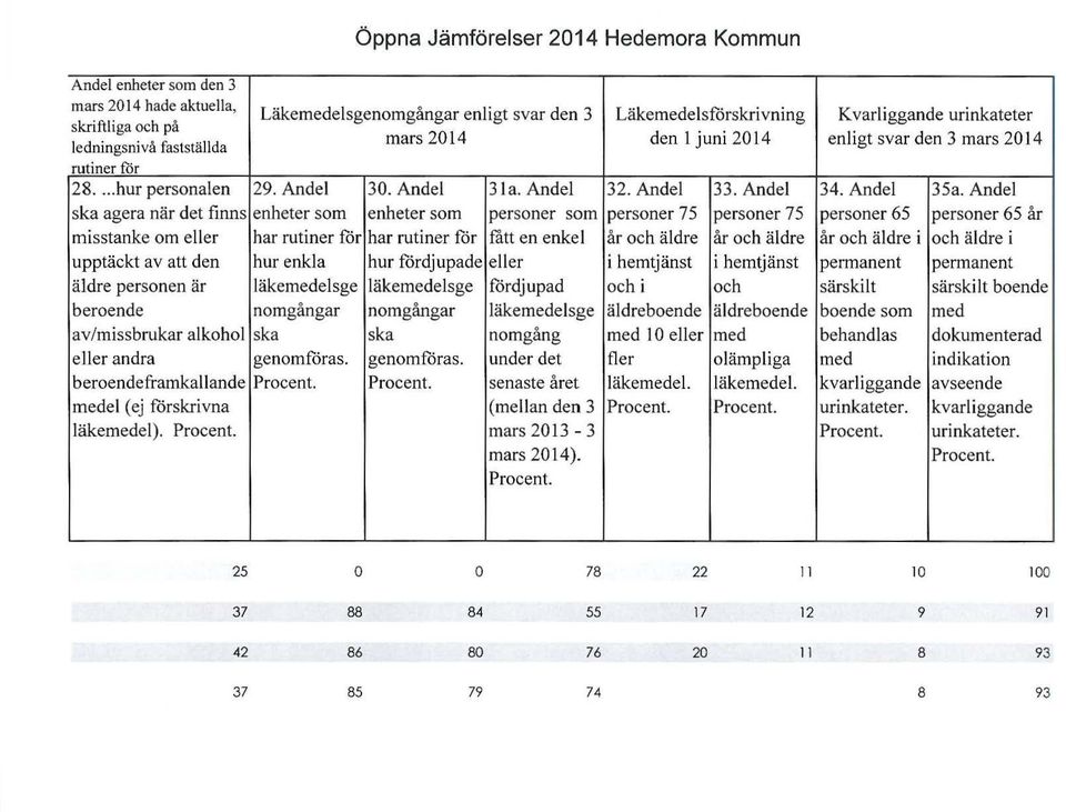 Andel ska agera när det finns enheter som enheter som personer som personer 75 personer 75 personer 65 personer 65 år misstanke om eller har rutiner för har rutiner för fått en enke 1 år och äldre år