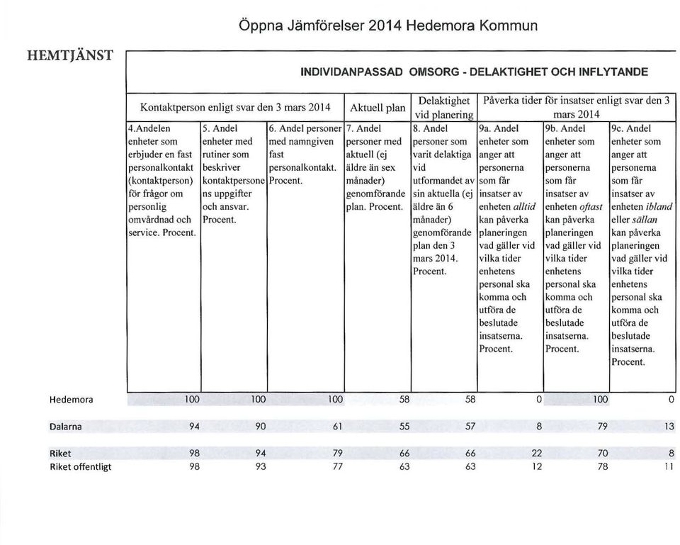 6. Andel personer med namngiven fast personalkontakt. Aktuell plan 7. Andel personer med aktuell (ej äldre än sex månader) genomförande plan.