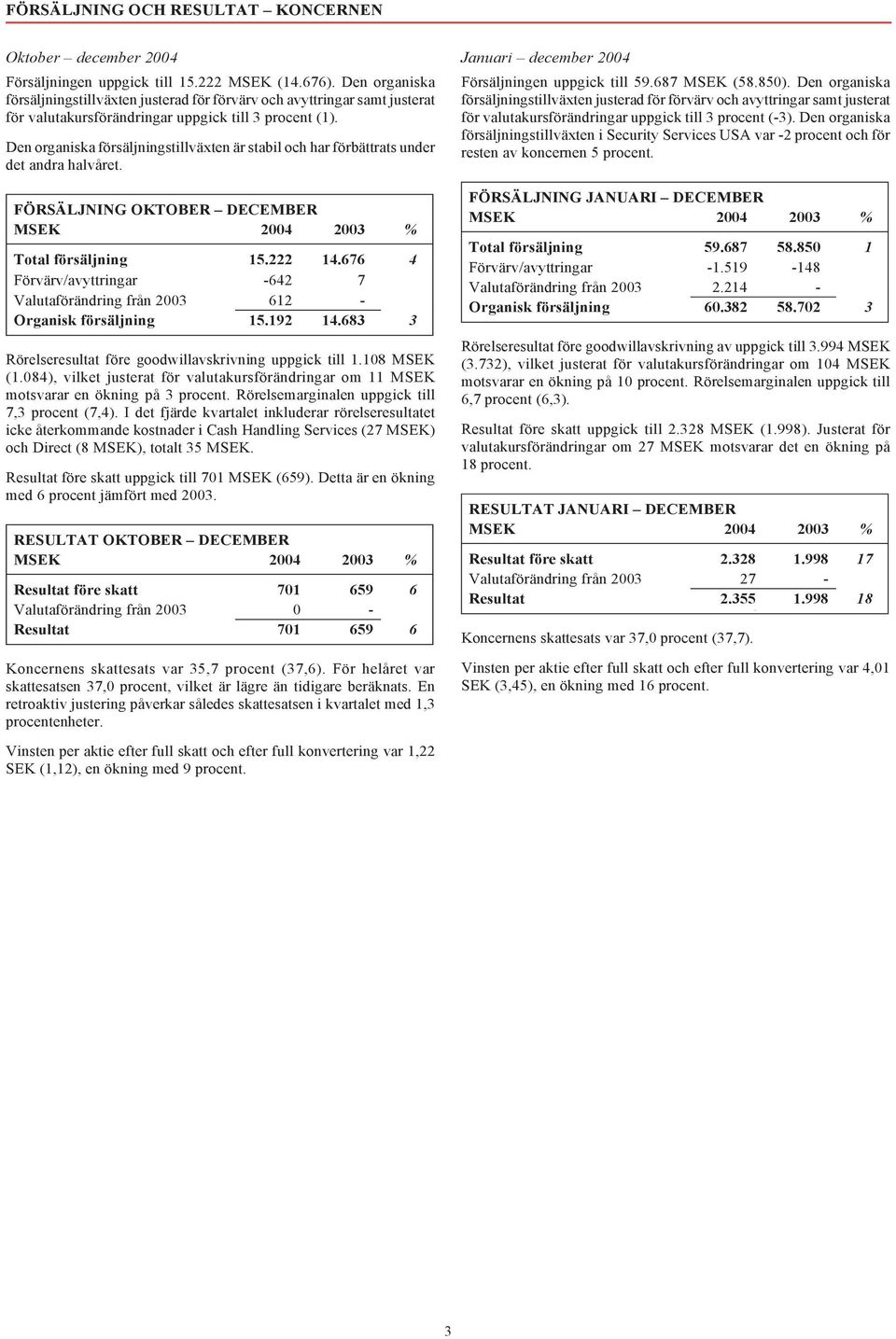 Den organiska försäljningstillväxten är stabil och har förbättrats under det andra halvåret. FÖRSÄLJNING OKTOBER DECEMBER MSEK 2004 2003 % Total försäljning 15.222 14.