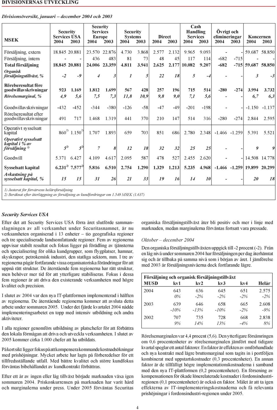 850 Försäljning, intern - - 436 483 81 73 48 45 117 114-682 -715 - - Total försäljning 18.845 20.881 24.006 23.359 4.811 3.941 2.625 2.177 10.082 9.207-682 -715 59.687 58.