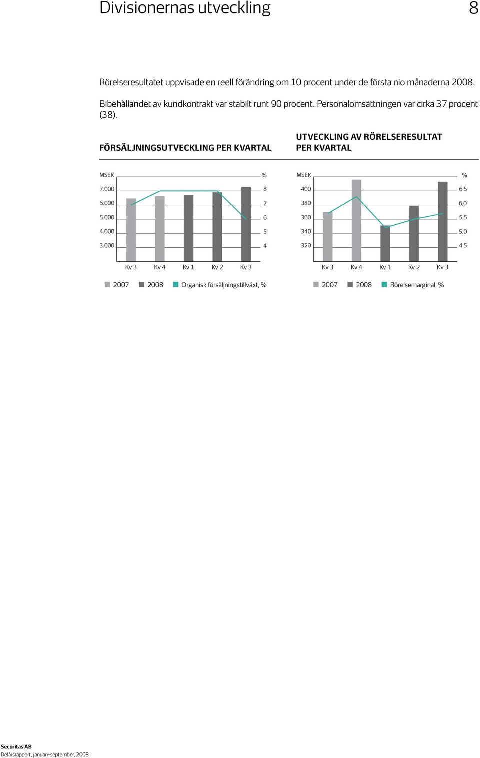 försäljningsutveckling per kvartal FÖRSÄLJNINGSUTVECKLING PER KVARTAL EUROPE utveckling av rörelseresultat per kvartal UTVECKLING AV RÖRELSERESULTAT