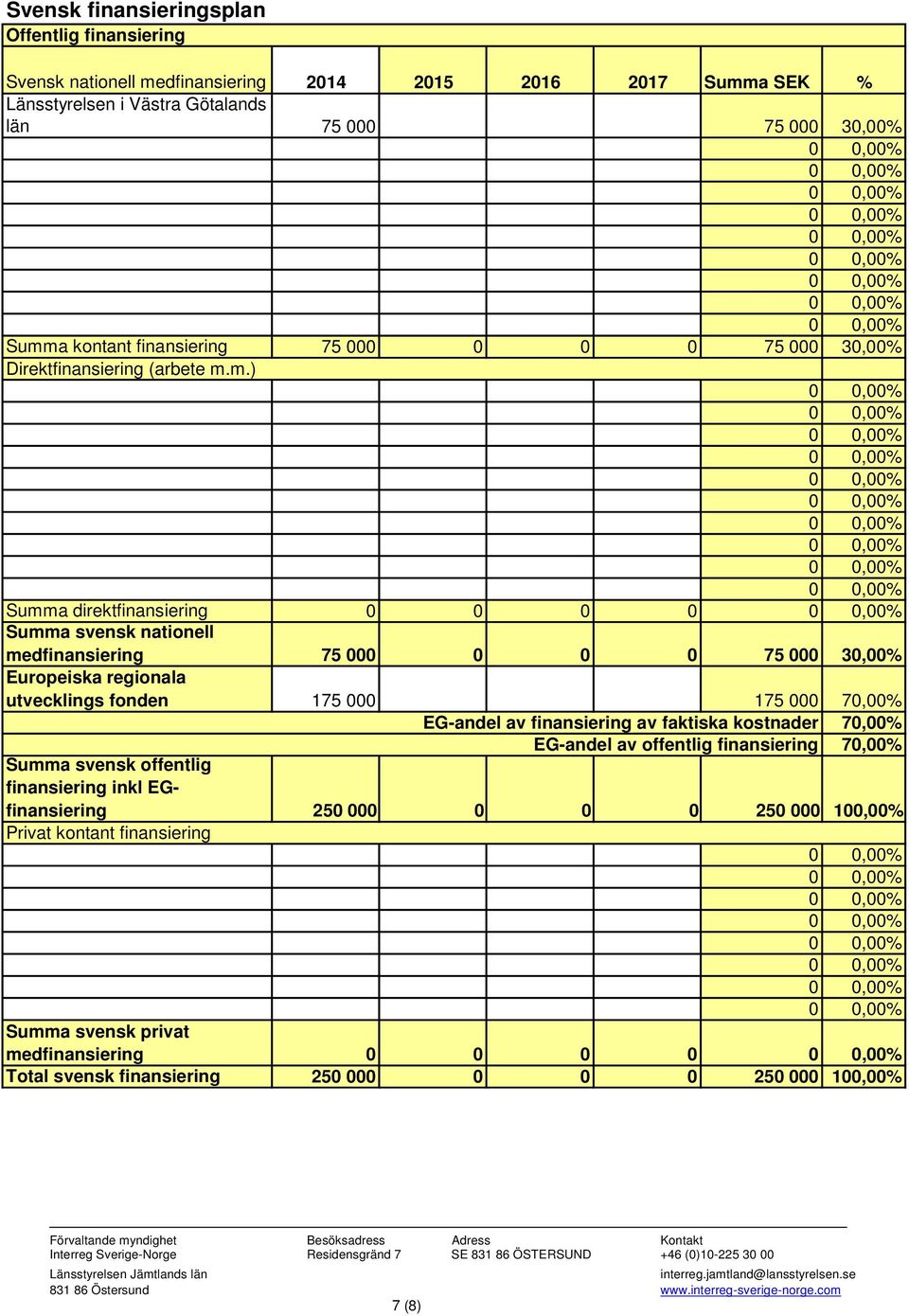 m.) Summa direktfinansiering 0 0 0 0 Summa svensk nationell medfinansiering 75 000 0 0 0 75 000 30,00% Europeiska regionala utvecklings fonden 175 000 175 000 70,00% EG-andel av