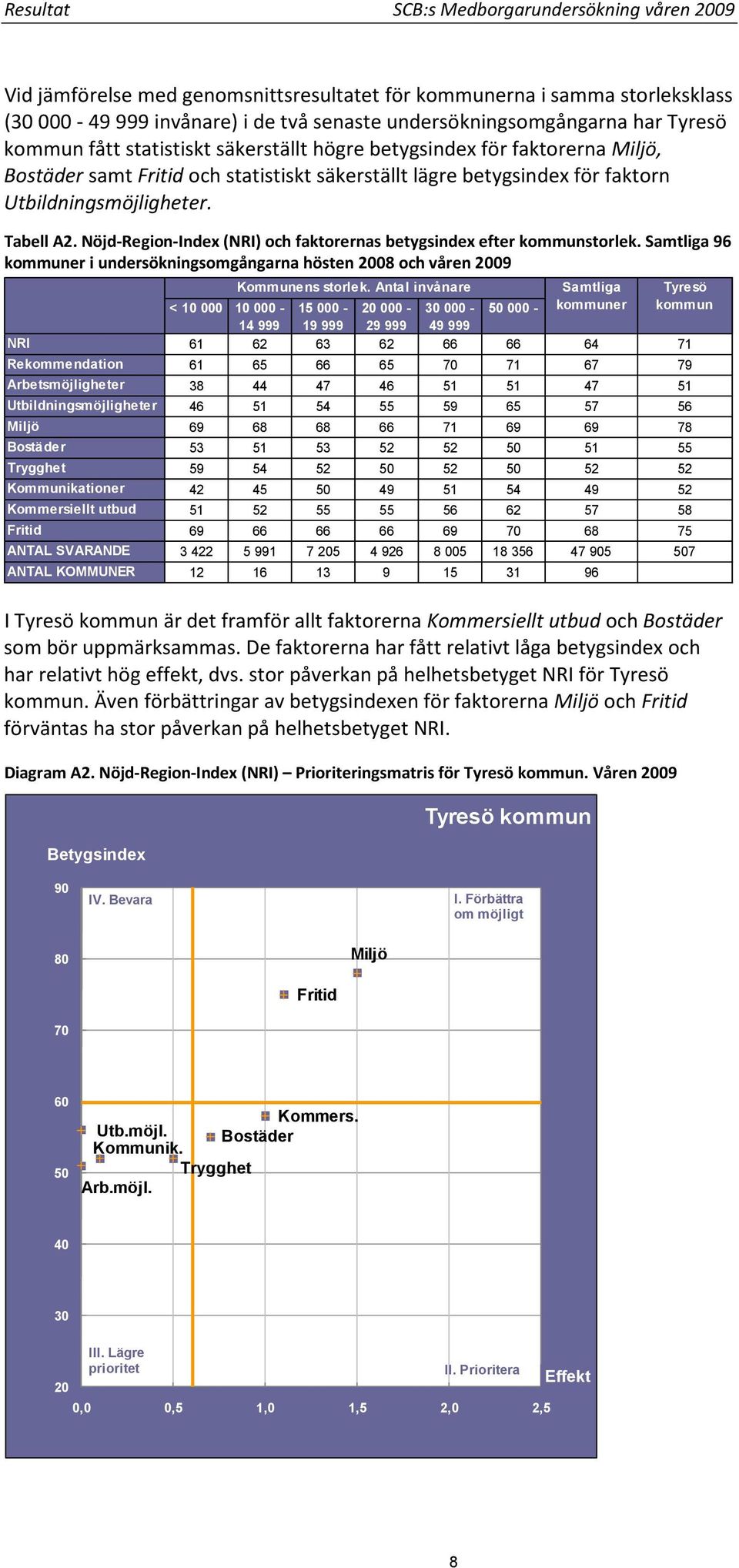 Nöjd-Region-Index (NRI) och faktorernas betygsindex efter kommunstorlek. Samtliga 96 kommuner i undersökningsomgångarna hösten 2008 och våren 2009 Kommunens storlek.