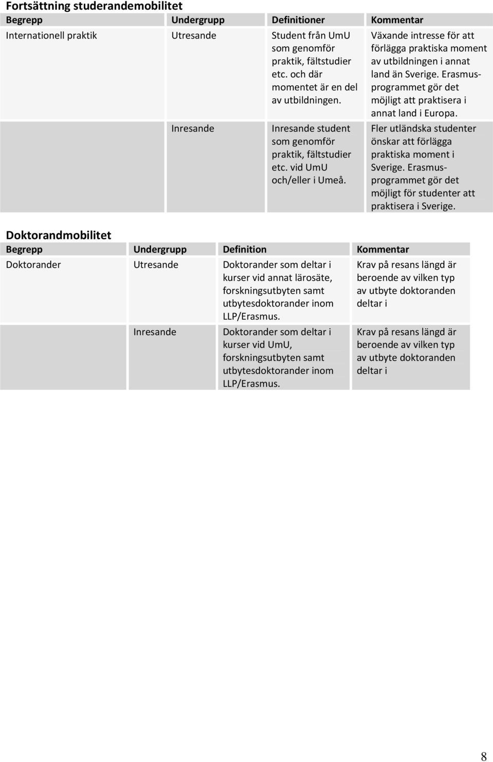 Doktorandmobilitet Begrepp Undergrupp Definition Kommentar Doktorander Utresande Doktorander som deltar i kurser vid annat lärosäte, forskningsutbyten samt utbytesdoktorander inom LLP/Erasmus.