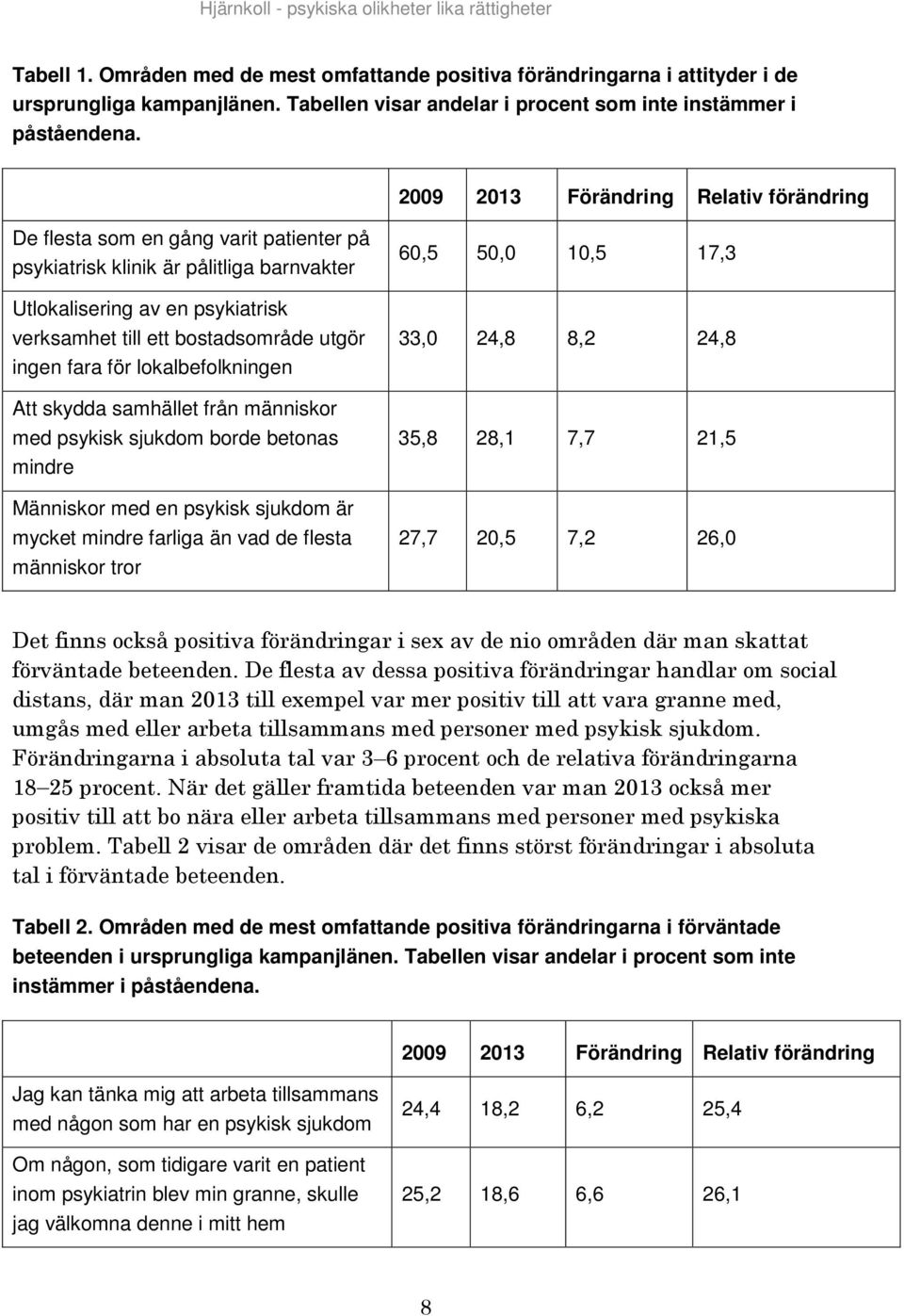 2009 2013 Förändring Relativ förändring De flesta som en gång varit patienter på psykiatrisk klinik är pålitliga barnvakter Utlokalisering av en psykiatrisk verksamhet till ett bostadsområde utgör