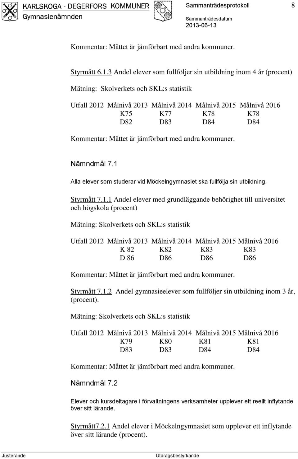 D84 Kommentar: Måttet är jämförbart med andra kommuner. Nämndmål 7.1 